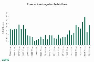 Record Levels of Investment in European Industrial Market in Q2 2015