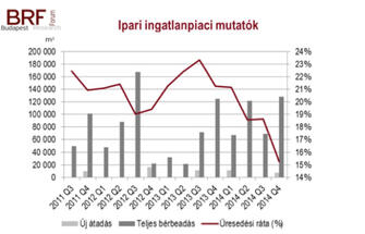 BRF Q4 2014 industrial market