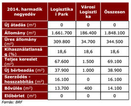 BRF Q3 2014 industrial market data