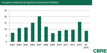 Industrial Investment Reaches Highest H1 Total Since 2007