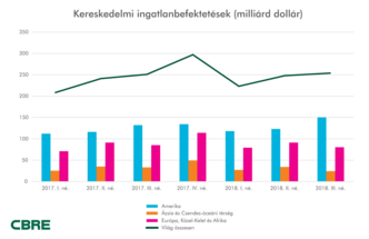 Global investment volume rises driven by robust us market