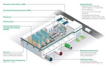 Automation and Logistics Real Estate #1: The State of Automation in Supply Chains