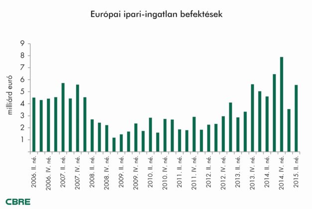 Record Levels of Investment in European Industrial Market in Q2 2015