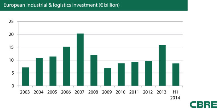 Industrial Investment Reaches Highest H1 Total Since 2007