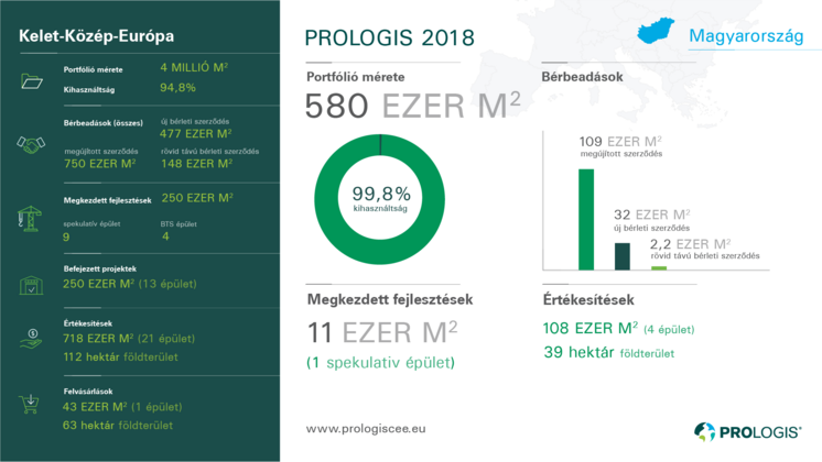Continued Momentum for European Logistics Real Estate in 2019