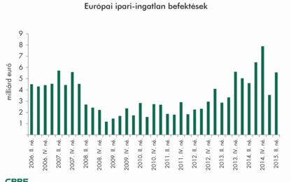 Record Levels of Investment in European Industrial Market in Q2 2015