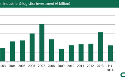 Industrial Investment Reaches Highest H1 Total Since 2007