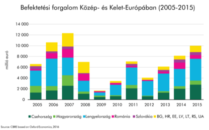CEE: Consumer spending will drive growth and economic recovery throughout 2016