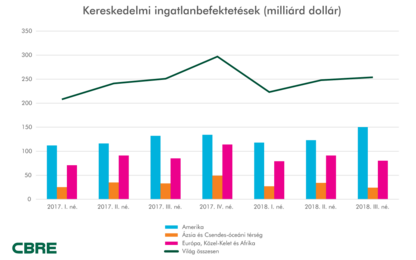 Global investment volume rises driven by robust us market