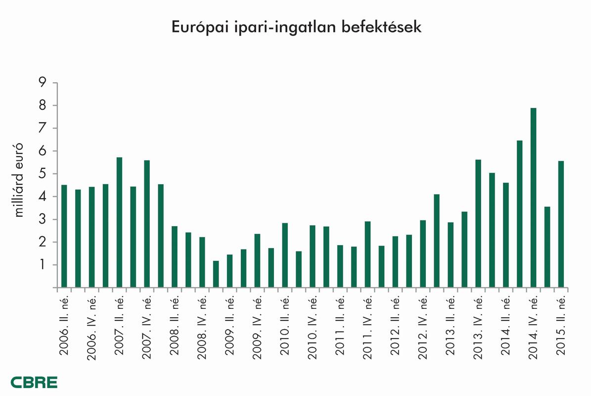 Record Levels of Investment in European Industrial Market in Q2 2015