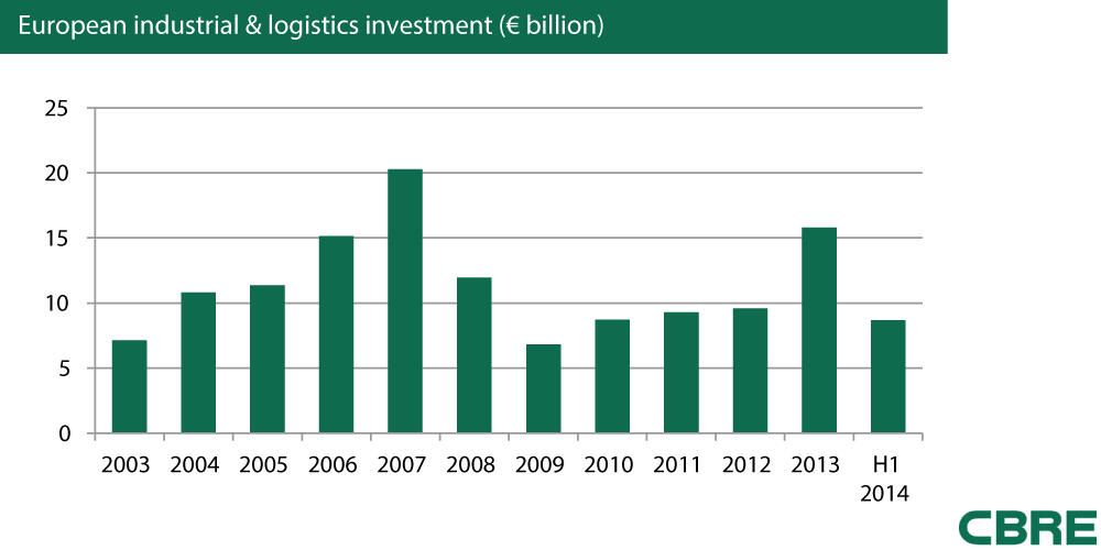 Industrial Investment Reaches Highest H1 Total Since 2007