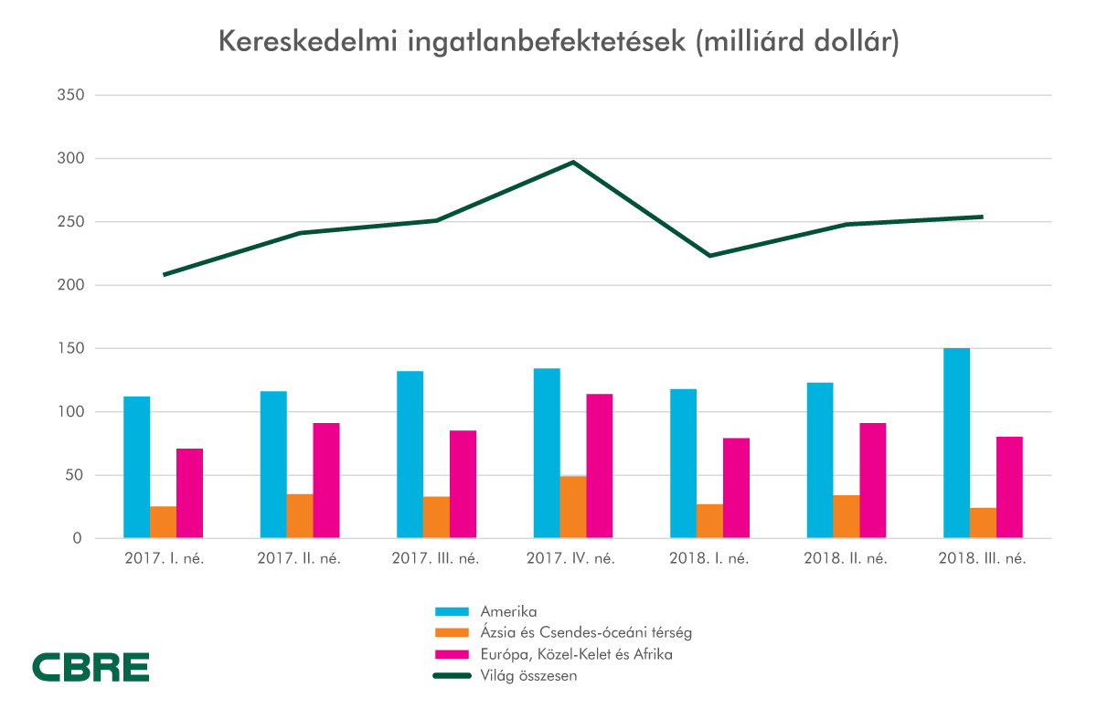 Global investment volume rises driven by robust us market