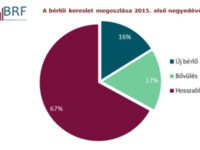 Mi történt az ipari ingatlanpiacon - 2015 Q1