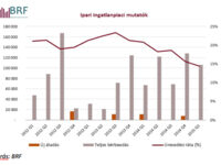 Mi történt az ipari ingatlanpiacon - 2015 Q1