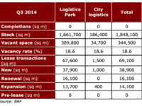 BRF Q3 2014 industrial market data