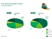 Independent petrol retailers own a fifth of Europe’s petrol filling stations