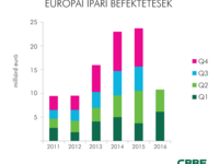 Hungarian industrial markets: Declining vacancy triggers more speculative developments