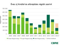 Hungarian industrial markets: Declining vacancy triggers more speculative developments