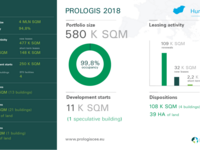 Continued Momentum for European Logistics Real Estate in 2019