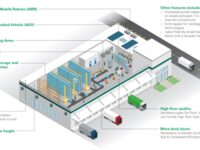 Automation and Logistics Real Estate #1: The State of Automation in Supply Chains